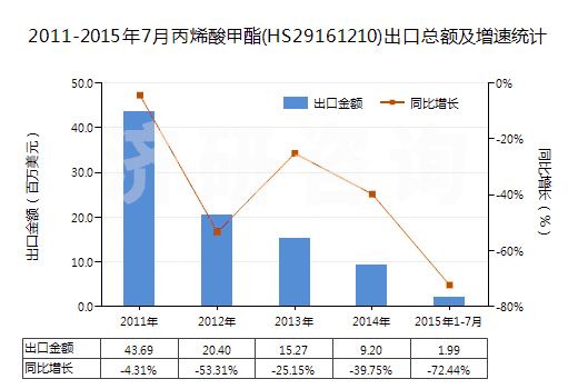 2011-2015年7月丙烯酸甲酯(HS29161210)出口總額及增速統(tǒng)計(jì)